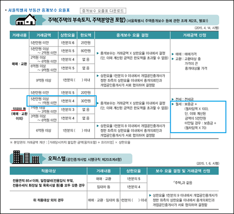 부동산중개보수요율표