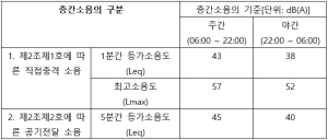 층간소음-법적기준