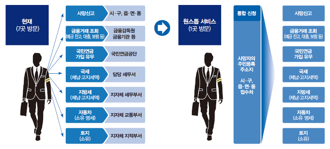 상속재산조회 안심상속원스톱서비스 유산조회