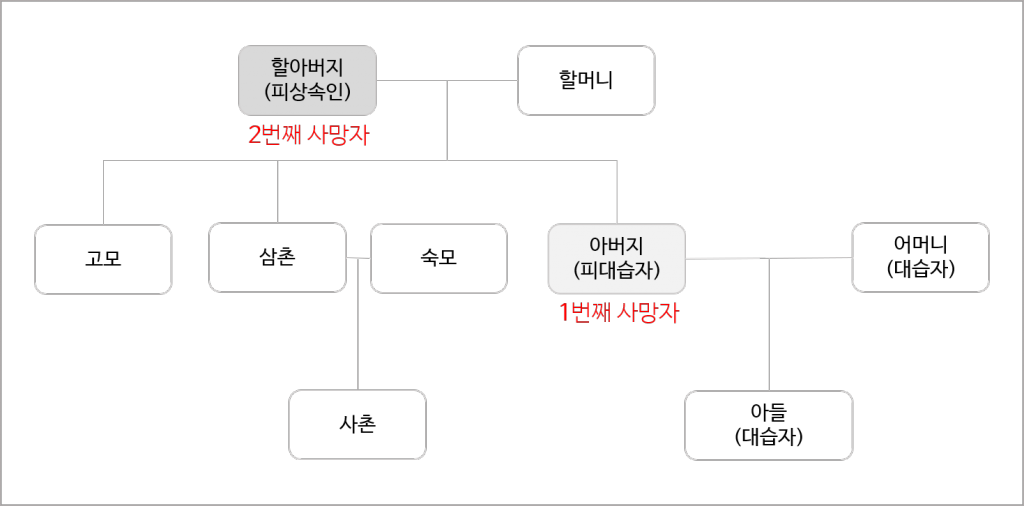 대습상속