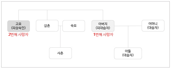 대습상속