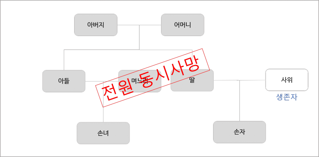 대습상속