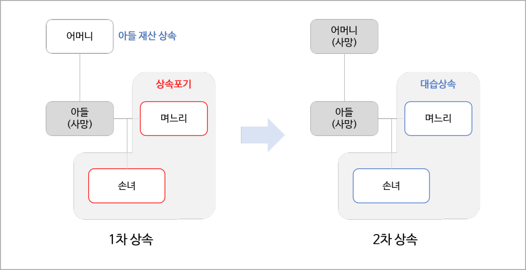 대습상속