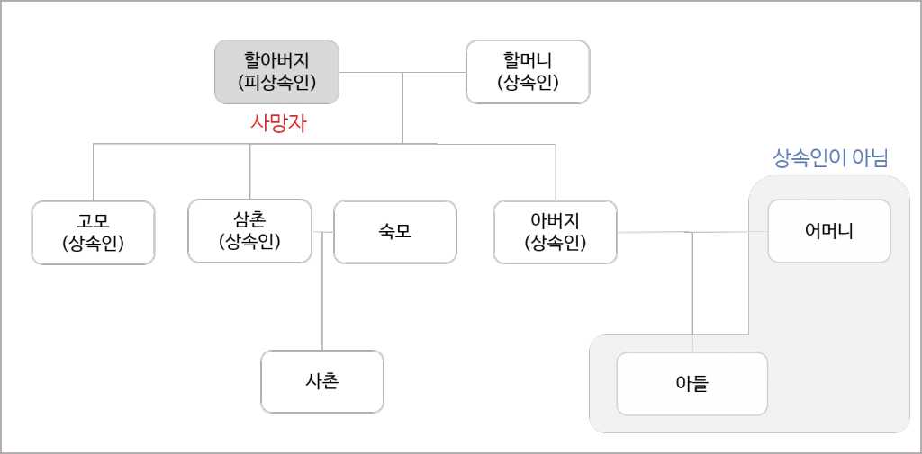 대습상속