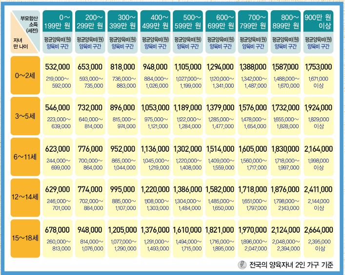 양육비산정기준표 
