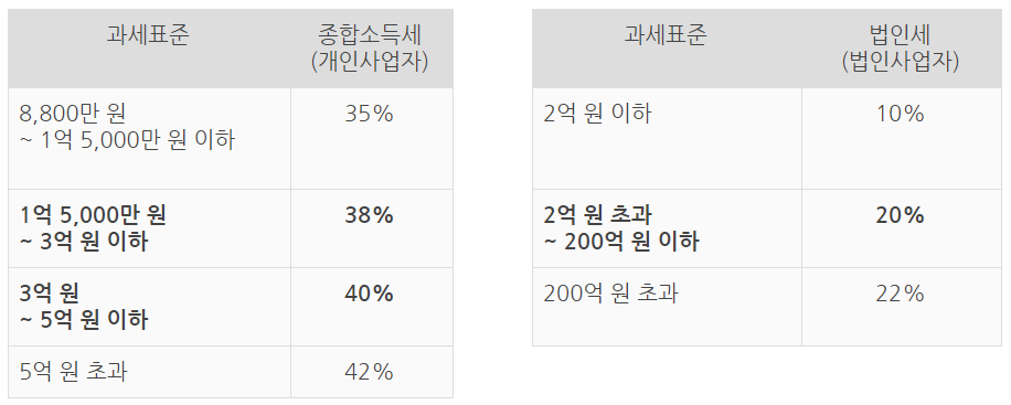 종합소득세 법인세율