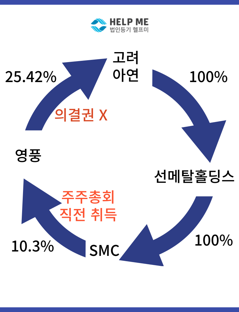 상호주 의결권 제한